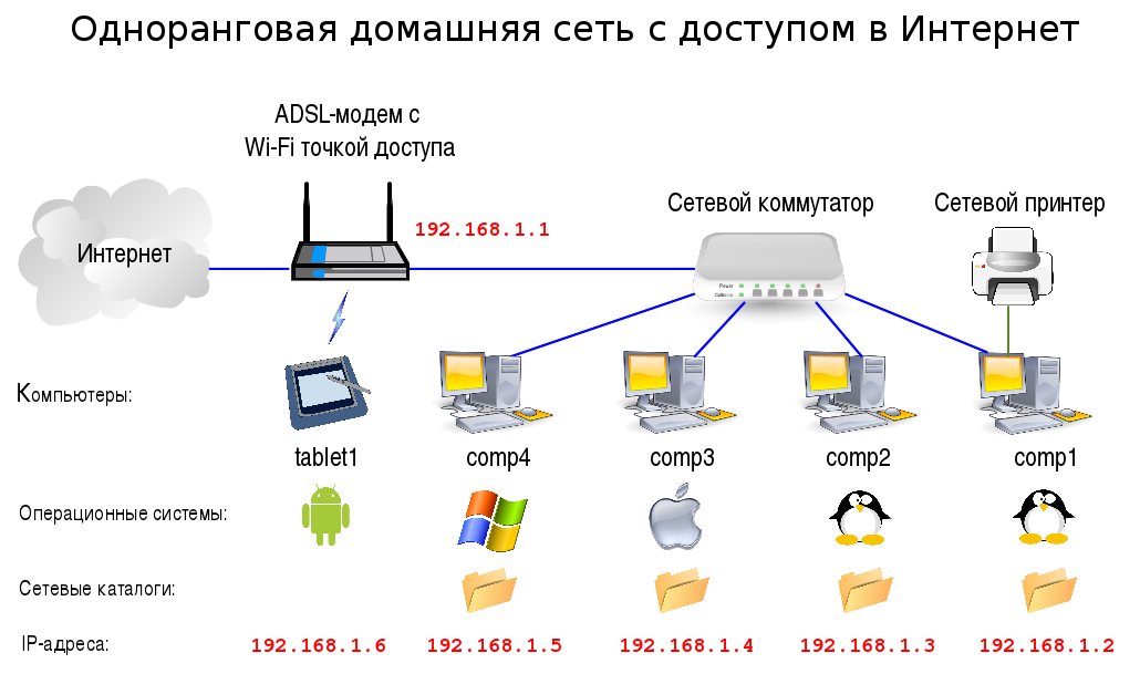 Как за 5 шагов настроить локальную сеть в windows
