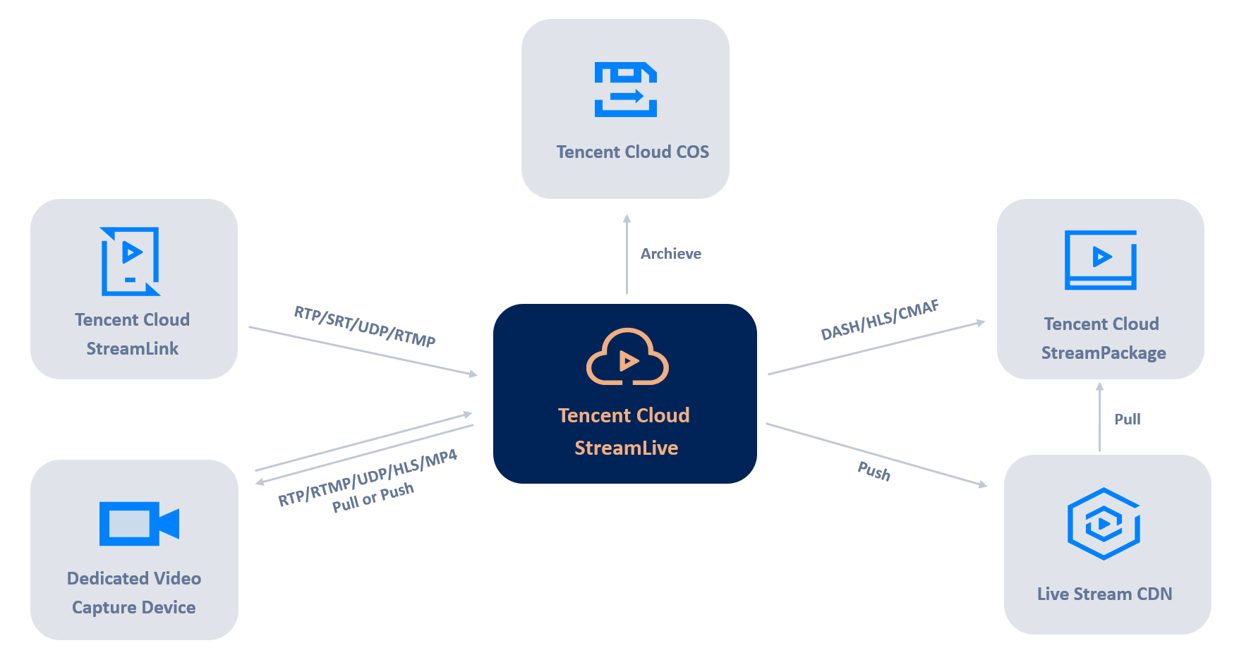 Tencent как удалить