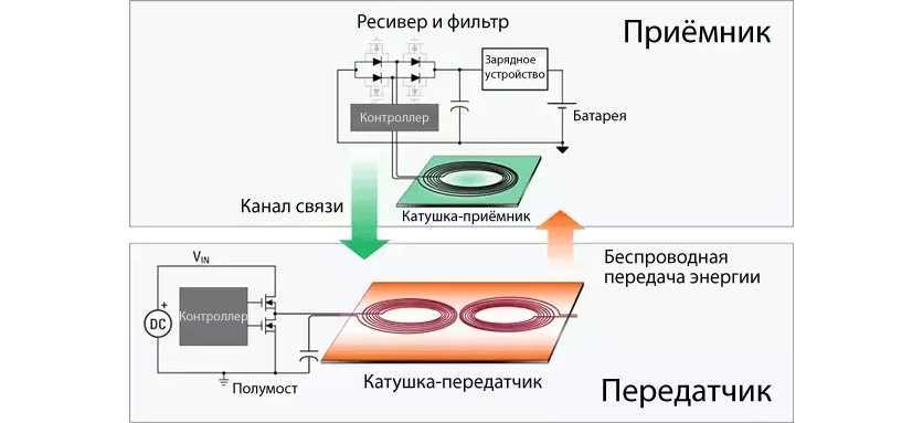 Что такое беспроводная зарядка для samsung и особенности - обзор