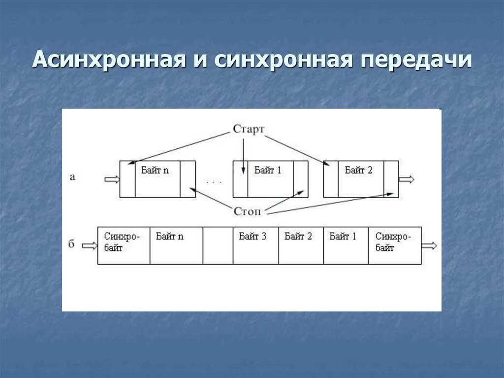 Sdh (синхронная цифровая иерархия) - vasexperts