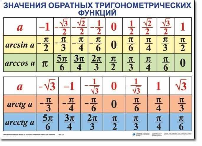 Главные значения: arcsin, arccos, arctg и arctg: расчет, свойства