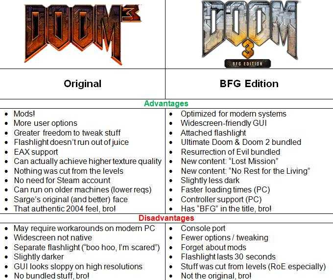 Doom 3: bfg edition. достижения. вопросы — ответы