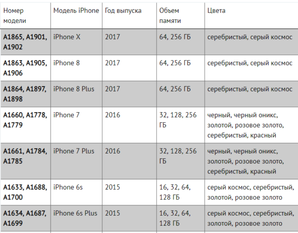 Как понять, для какой страны произведена техника apple ?