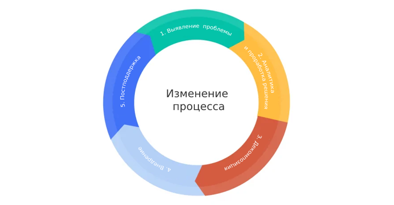 Процесс - создание - новое изделие
 - большая энциклопедия нефти и газа, статья, страница 1