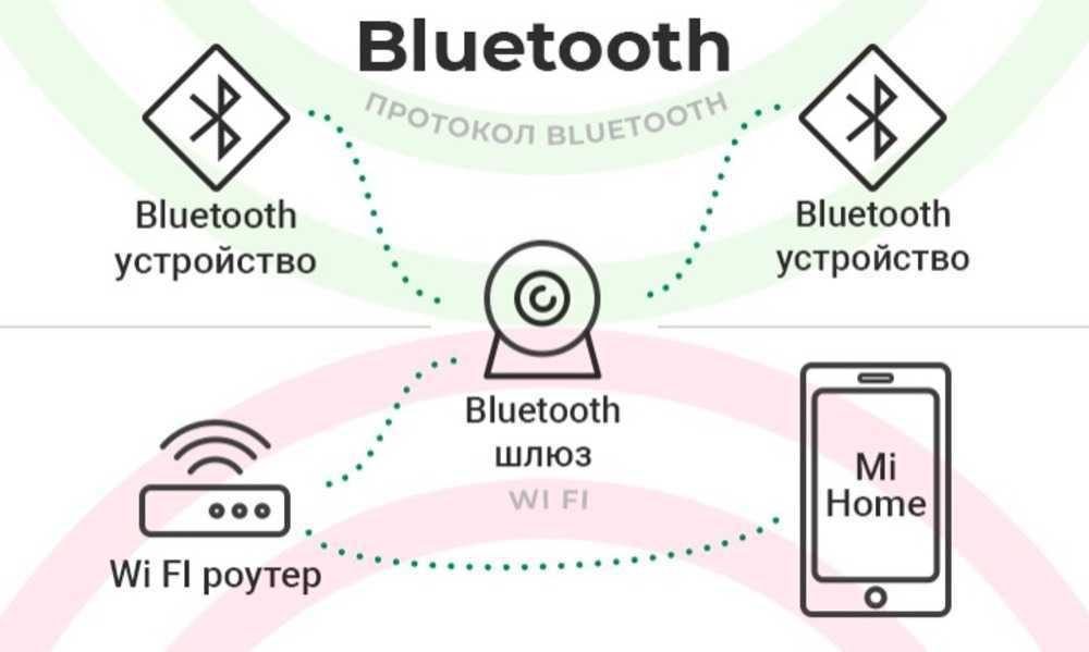 Применение технологии bluetooth