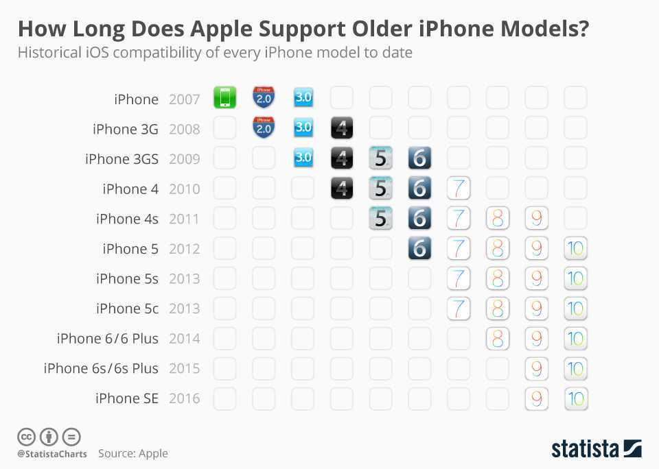 Установка новых программ на iphone с устаревшей версией ios