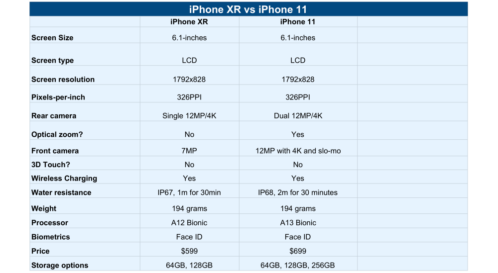 Айфон с одной камерой  это одна из модификаций смартфона от компании Apple который позиционируется как более доступная альтернатива моделям с двумя и