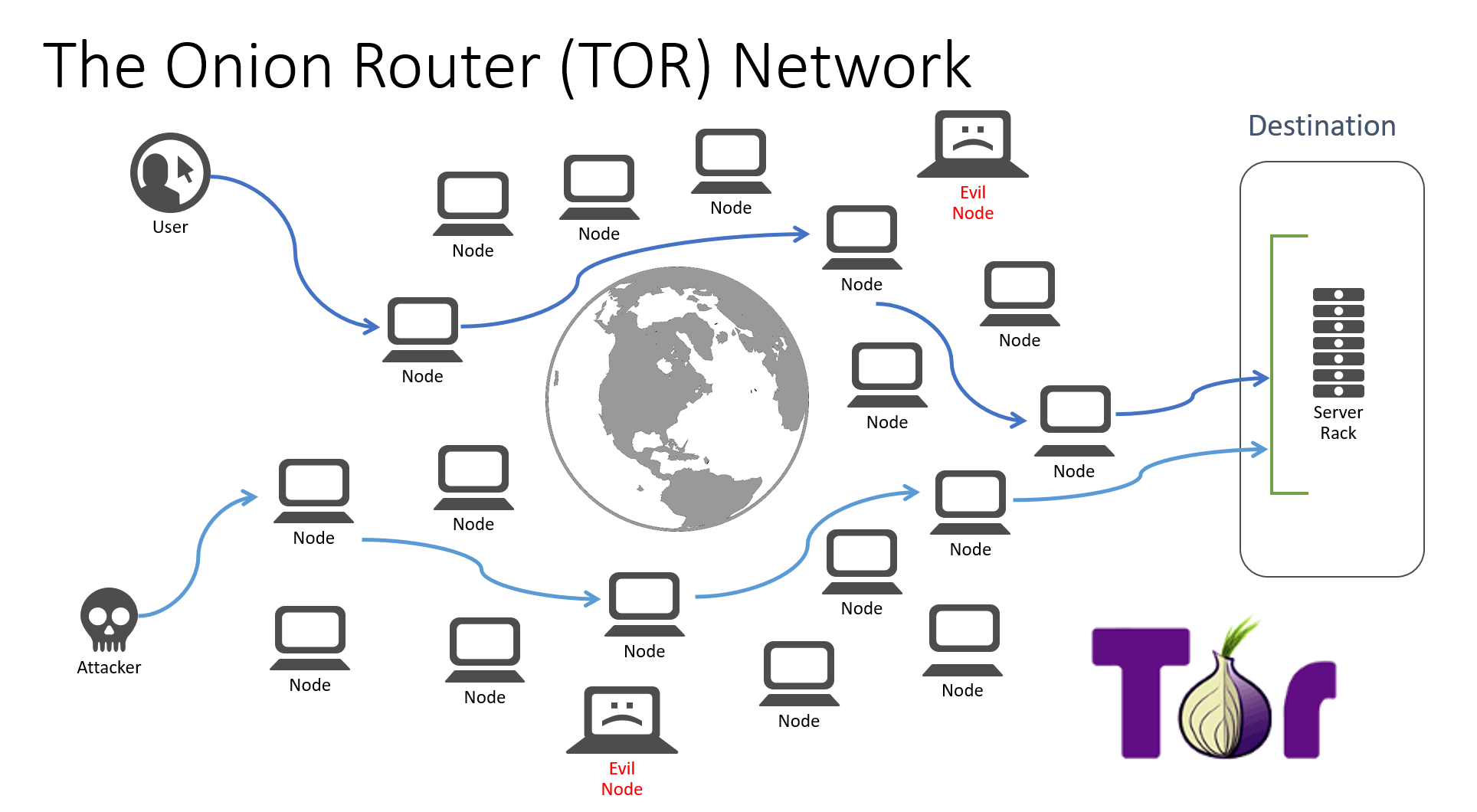 Как безопасно пользоваться браузером tor