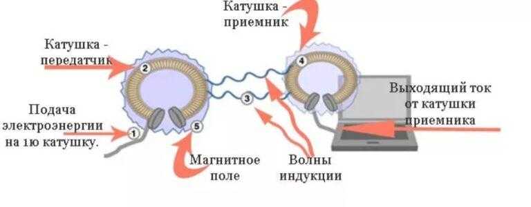 Беспроводная зарядка samsung: все что нужно знать о выборе + [топ5] лучших моделей