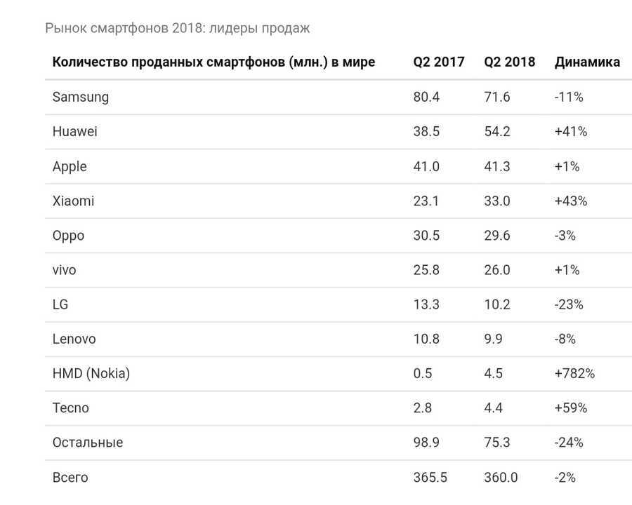 В современном мире сотовых технологий различные марки смартфонов давно стали частью нашей повседневной жизни Лидерами на рынке являются Apple с их