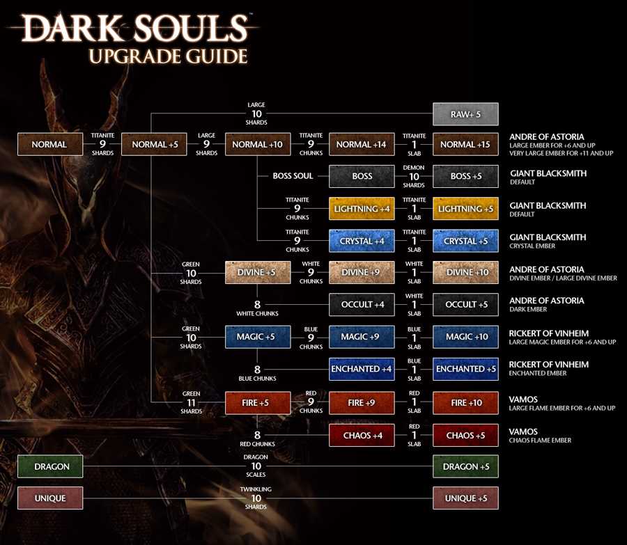 Dark souls: оружие из душ боссов — полный список, рекомендации