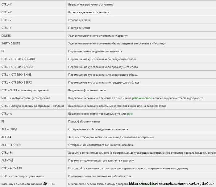 Список всех сочетаний клавиш в windows 10