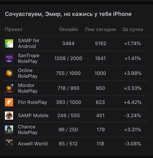 Топ серверов samp 2023: лучшие серверы san andreas multiplayer