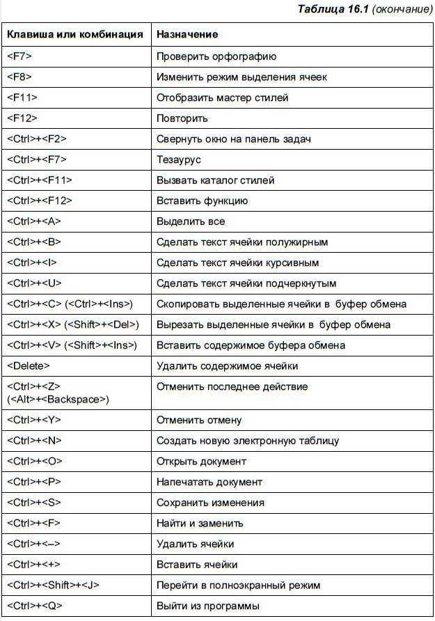 Где находится клавиша del на клавиатуре? - информация о гаджетах и программах