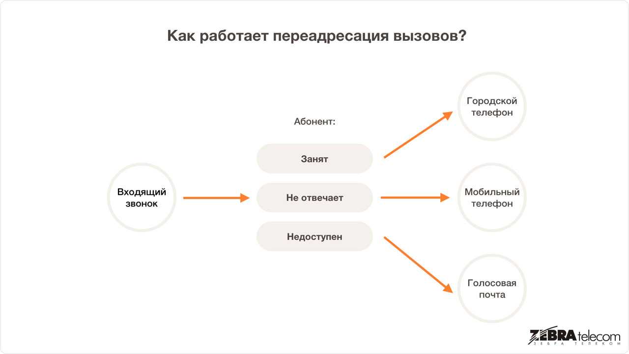 Услуга билайн «переадресация вызова»