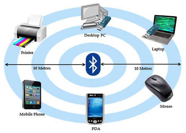 Что такое bluetooth для чайников. что такое bluetooth и как он работает? принцип работы bluetooth