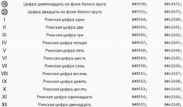 Как написать римские цифры на клавиатуре