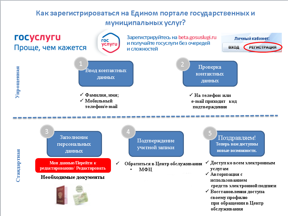 Как внести изменения в профиль госуслуг. внесение изменений в профиль госуслуг: шаг за шагом